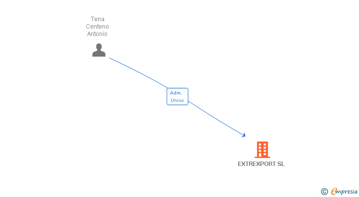 Vinculaciones societarias de EXTREXPORT SL