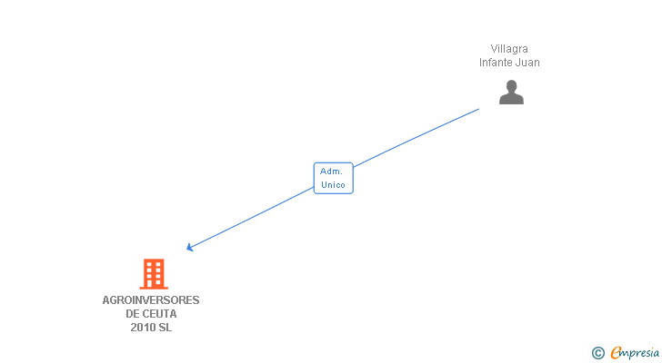 Vinculaciones societarias de AGROINVERSORES DE CEUTA 2010 SL