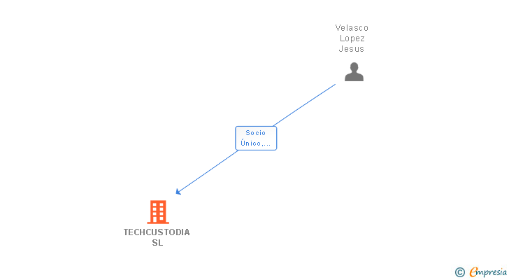 Vinculaciones societarias de TECHCUSTODIA SL