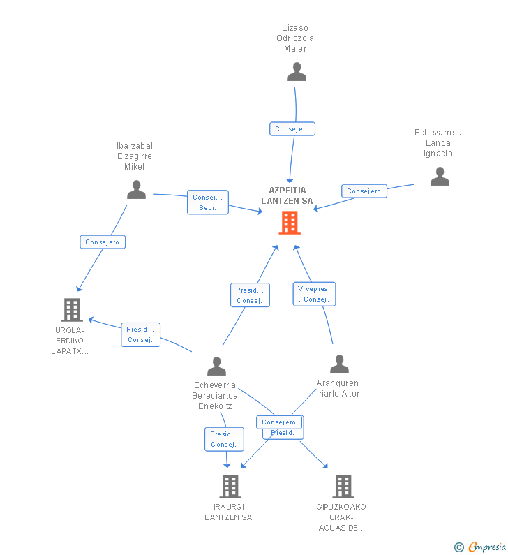 Vinculaciones societarias de AZPEITIA BERRITZEN SA