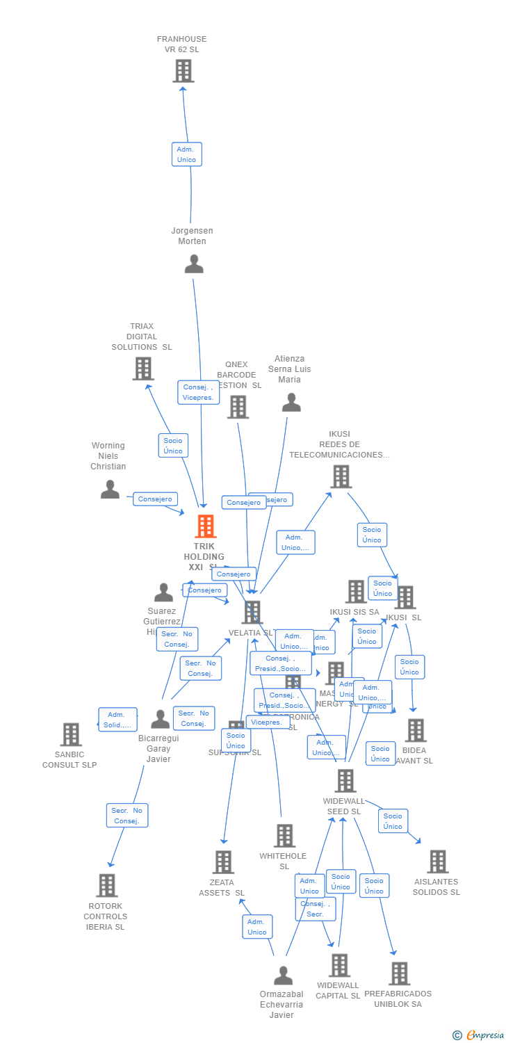 Vinculaciones societarias de TRIK HOLDING XXI SL