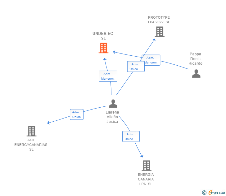 Vinculaciones societarias de UNDER EC SL
