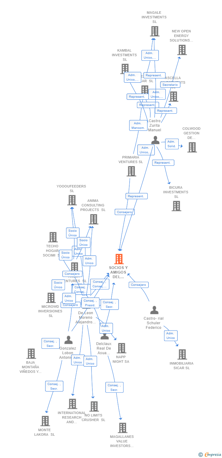 Vinculaciones societarias de SOCIOS Y AMIGOS DEL FONDO DE MICROWD SL
