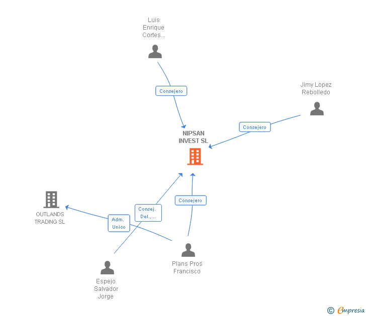 Vinculaciones societarias de NIPSAN INVEST SL