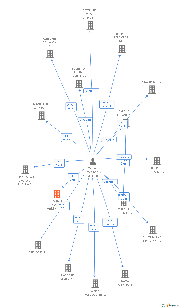 Vinculaciones societarias de LEVANTE CARS VALENCIA SL