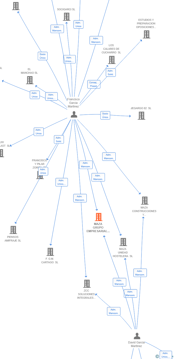 Vinculaciones societarias de MAZA GRUPO EMPRESARIAL SL