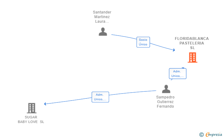 Vinculaciones societarias de FLORIDABLANCA PASTELERIA SL