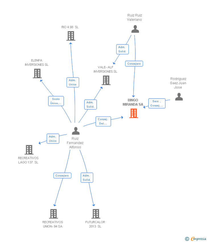 Vinculaciones societarias de BINGO MIRANDA SA