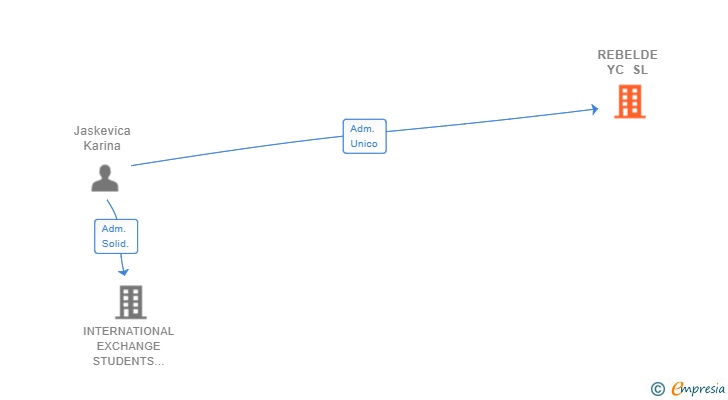 Vinculaciones societarias de REBELDE YC SL
