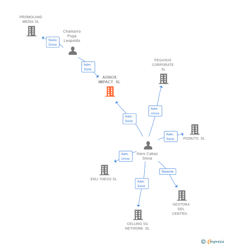 Vinculaciones societarias de ADBOX IMPACT SL