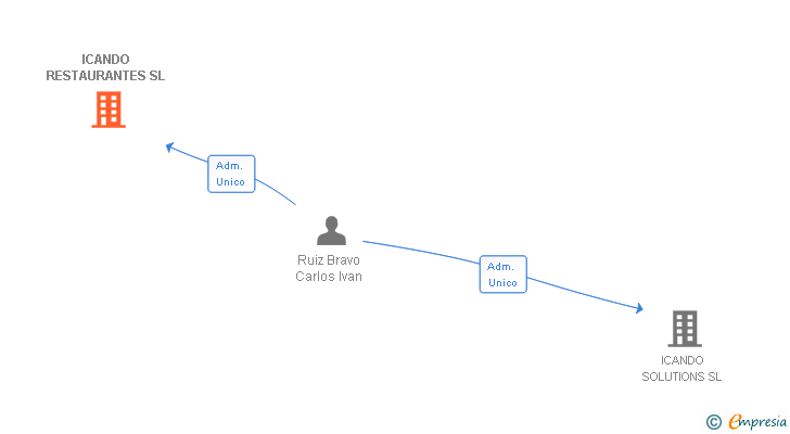 Vinculaciones societarias de ICANDO RESTAURANTES SL