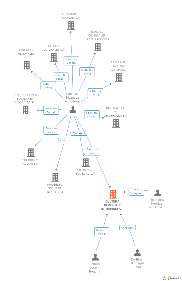 Vinculaciones societarias de CULTURA DEPORTE Y ACTIVIDADES FORMATIVAS SA