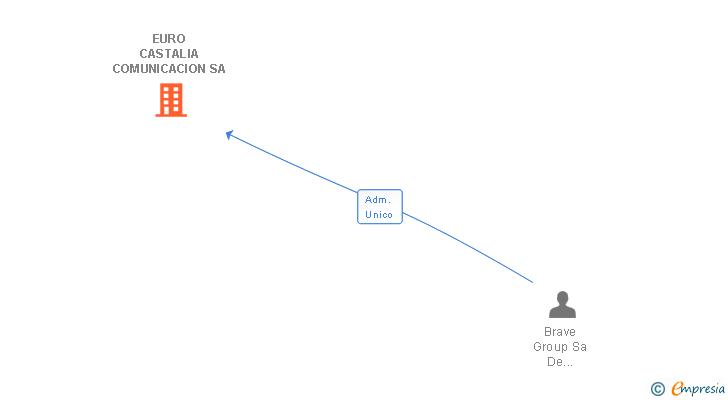 Vinculaciones societarias de EURO CASTALIA COMUNICACION SA