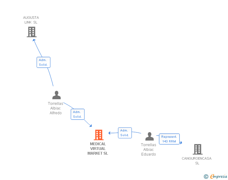 Vinculaciones societarias de MEDICAL VIRTUAL MARKET SL