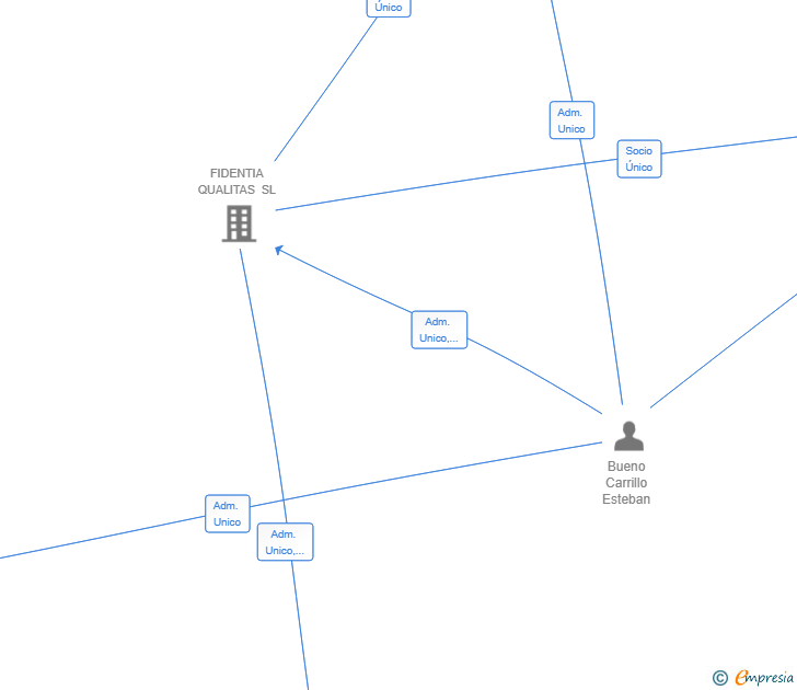 Vinculaciones societarias de ALECOR SOLUCIONES SL