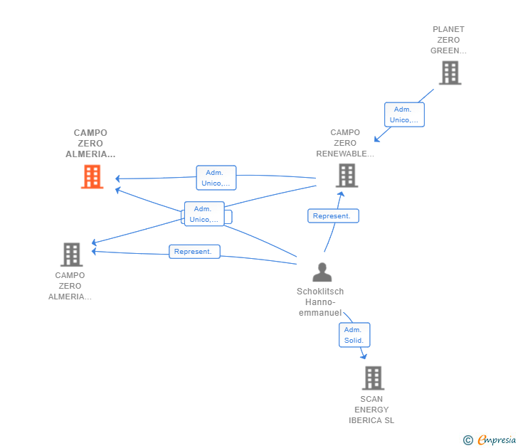 Vinculaciones societarias de CAMPO ZERO ALMERIA ALFA SL