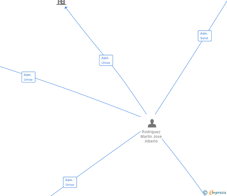 Vinculaciones societarias de GO SOFTWARE SOLUTIONS SL