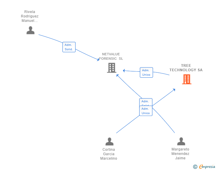 Vinculaciones societarias de TREE TECHNOLOGY SA