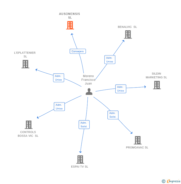 Vinculaciones societarias de AUSONENSIS SL