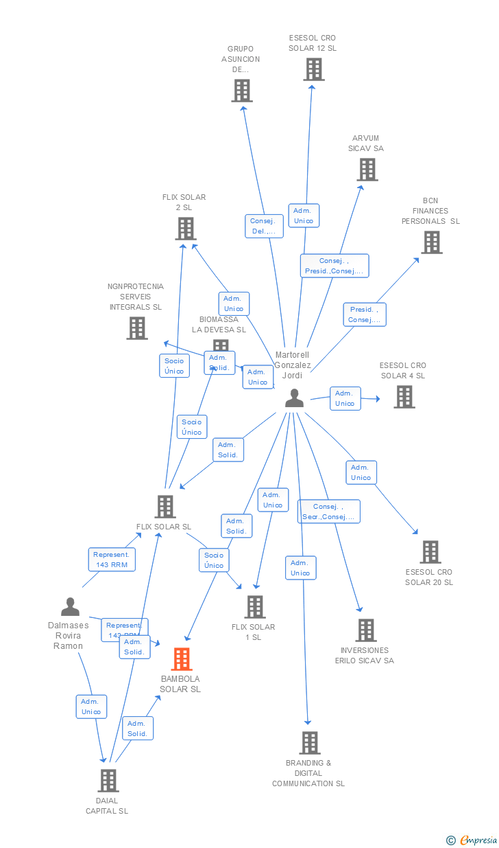 Vinculaciones societarias de TANDEM CAPITAL SL