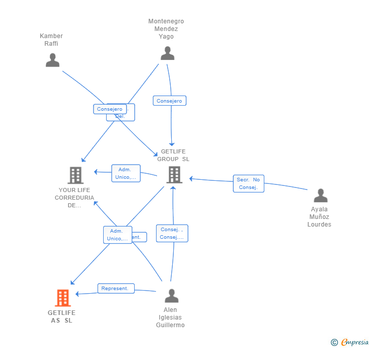 Vinculaciones societarias de LIFE5 AS SL