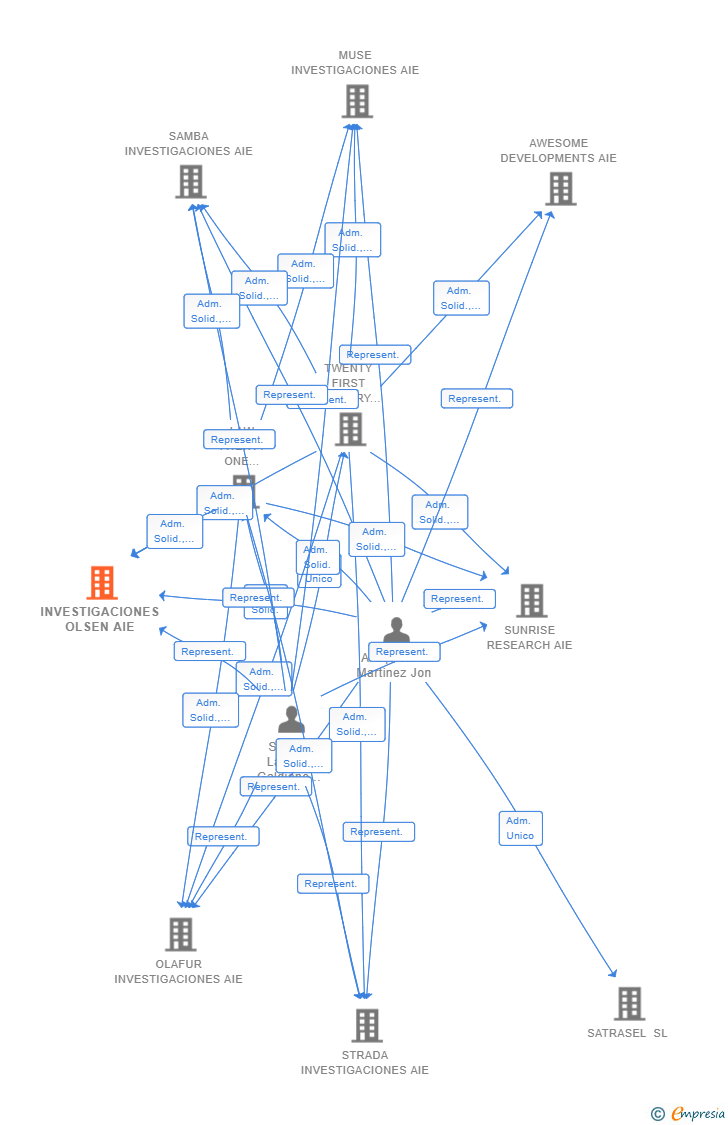 Vinculaciones societarias de INVESTIGACIONES OLSEN AIE