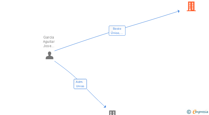 Vinculaciones societarias de AKRALUM SL