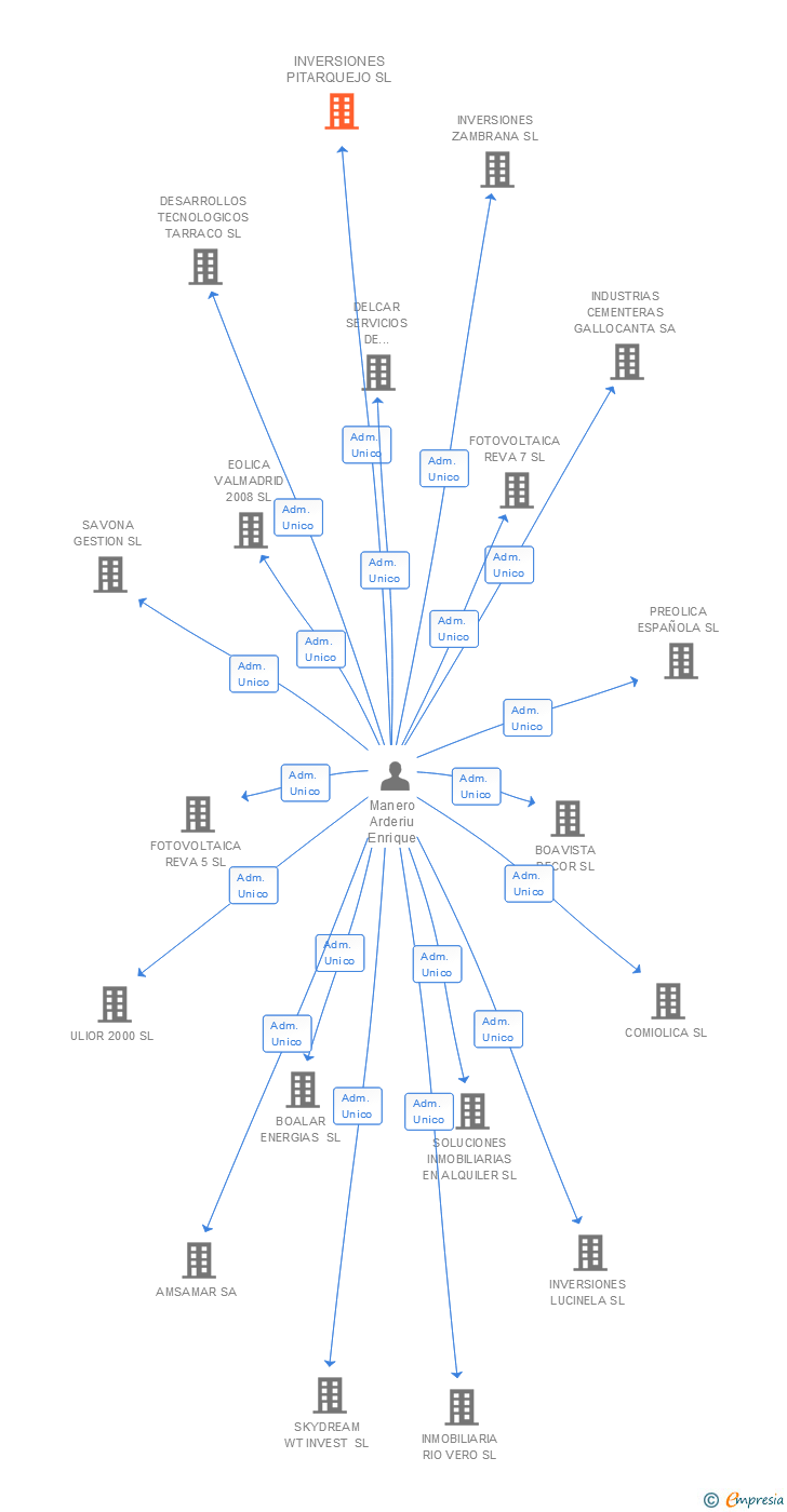 Vinculaciones societarias de INVERSIONES PITARQUEJO SL