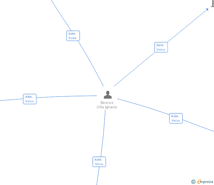 Vinculaciones societarias de MASTER BEER DELICATESSEN SL