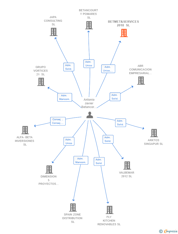 Vinculaciones societarias de BETMET&SERVICES 2018 SL