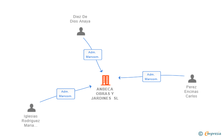 Vinculaciones societarias de ANBECA OBRAS Y JARDINES SL