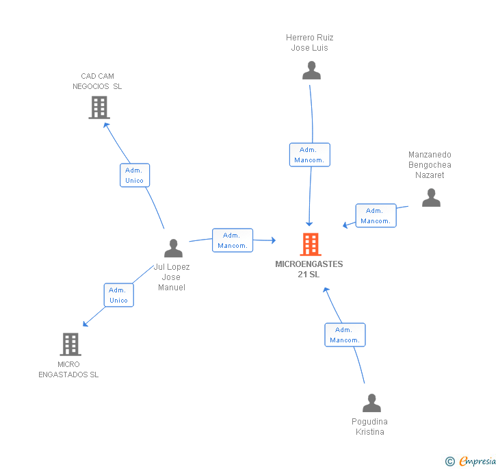 Vinculaciones societarias de MICROENGASTES 21 SL