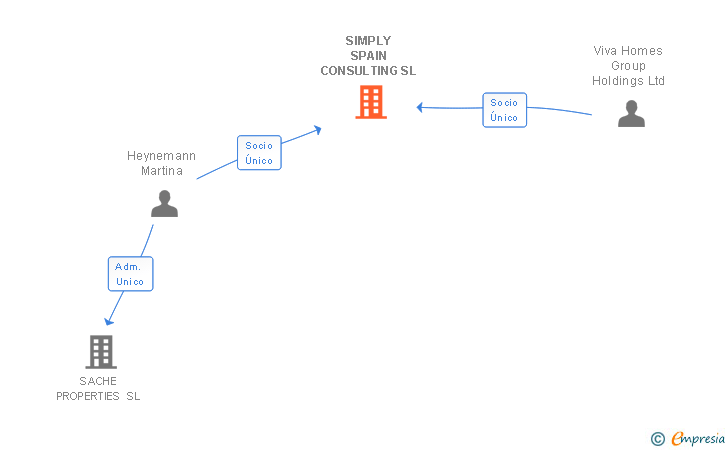 Vinculaciones societarias de SIMPLY SPAIN CONSULTING SL