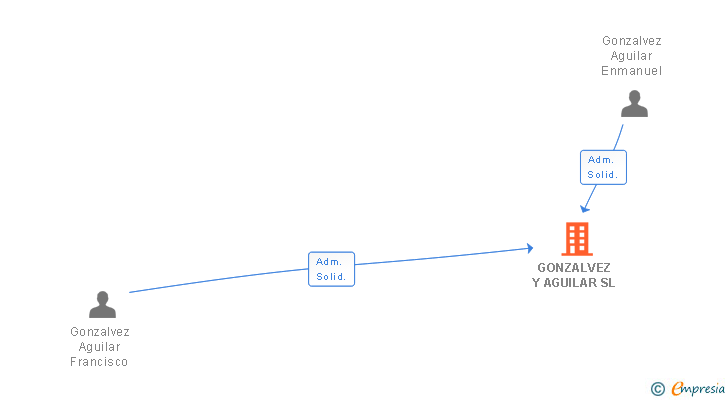 Vinculaciones societarias de GONZALVEZ Y AGUILAR SL