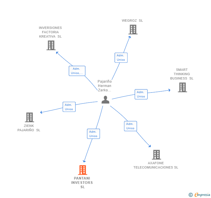 Vinculaciones societarias de PANTANI INVESTORS SL