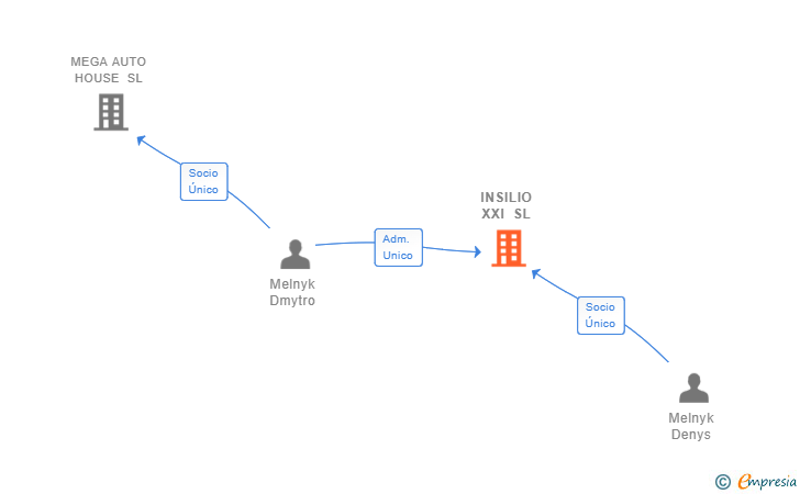 Vinculaciones societarias de INSILIO XXI SL