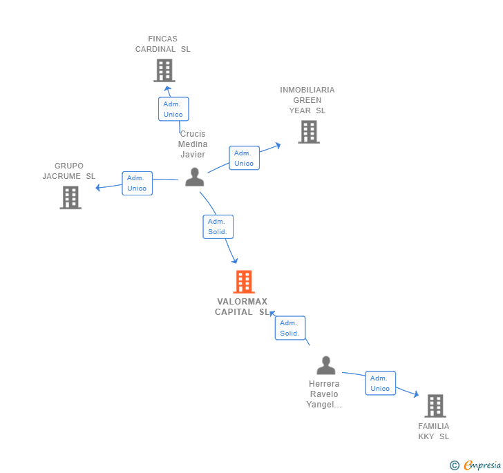 Vinculaciones societarias de VALORMAX CAPITAL SL
