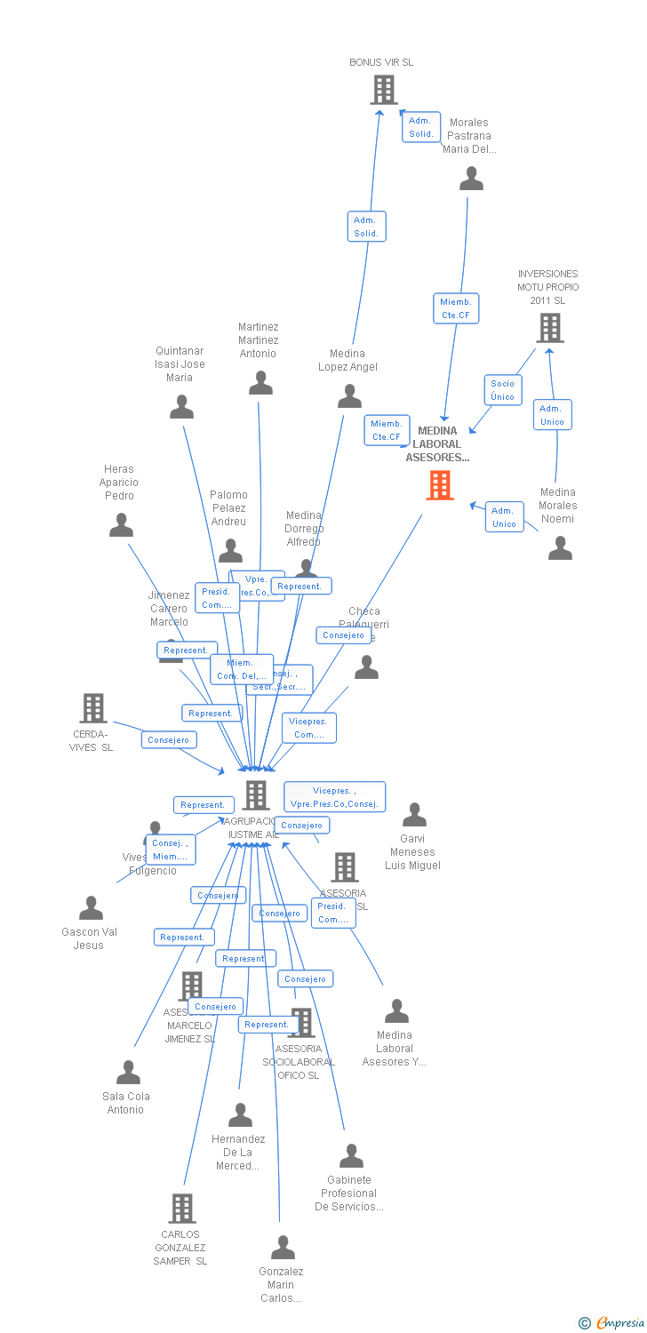 Vinculaciones societarias de MEDINA LABORAL ASESORES Y AUDITORES SL