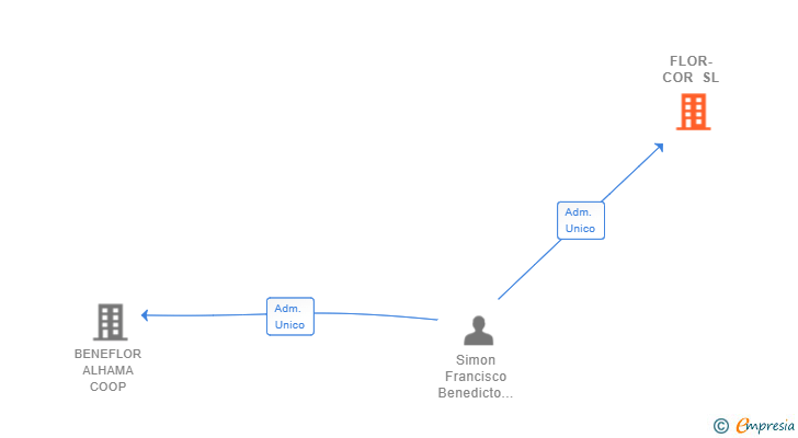 Vinculaciones societarias de FLOR-COR SL