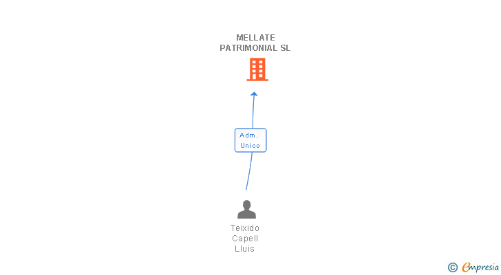 Vinculaciones societarias de MELLATE PATRIMONIAL SL