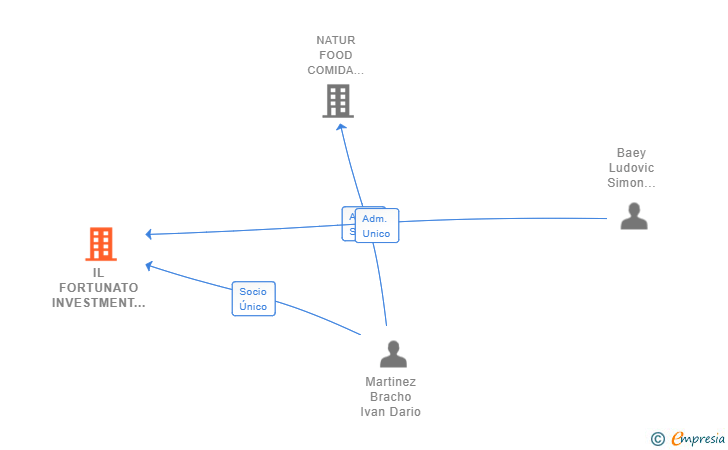Vinculaciones societarias de IL FORTUNATO INVESTMENT SL