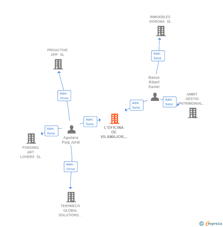 Vinculaciones societarias de L'OFICINA DE VILAMAJOR SL