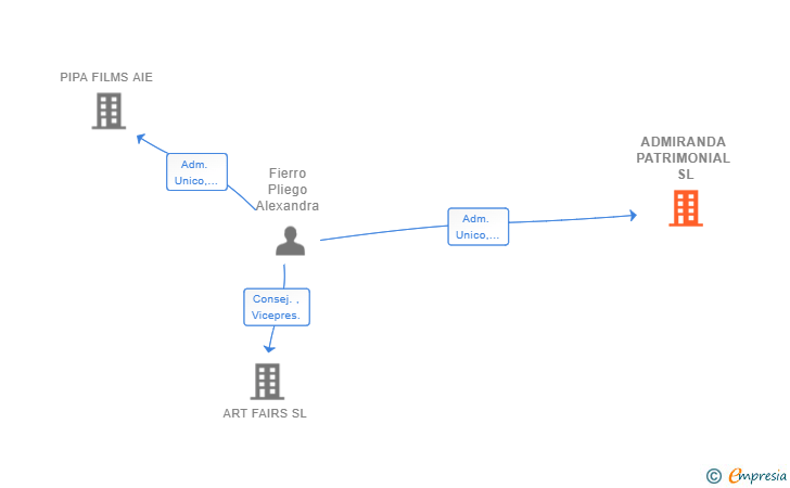 Vinculaciones societarias de ADMIRANDA PATRIMONIAL SL