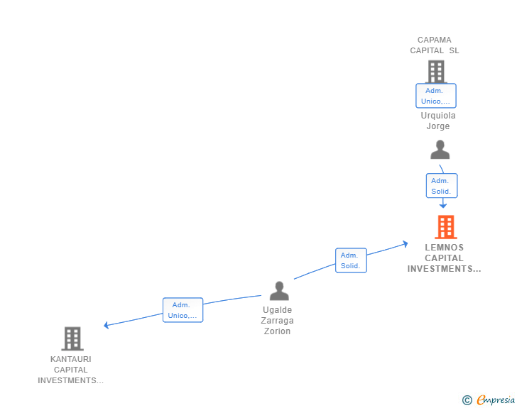 Vinculaciones societarias de LEMNOS CAPITAL INVESTMENTS SL