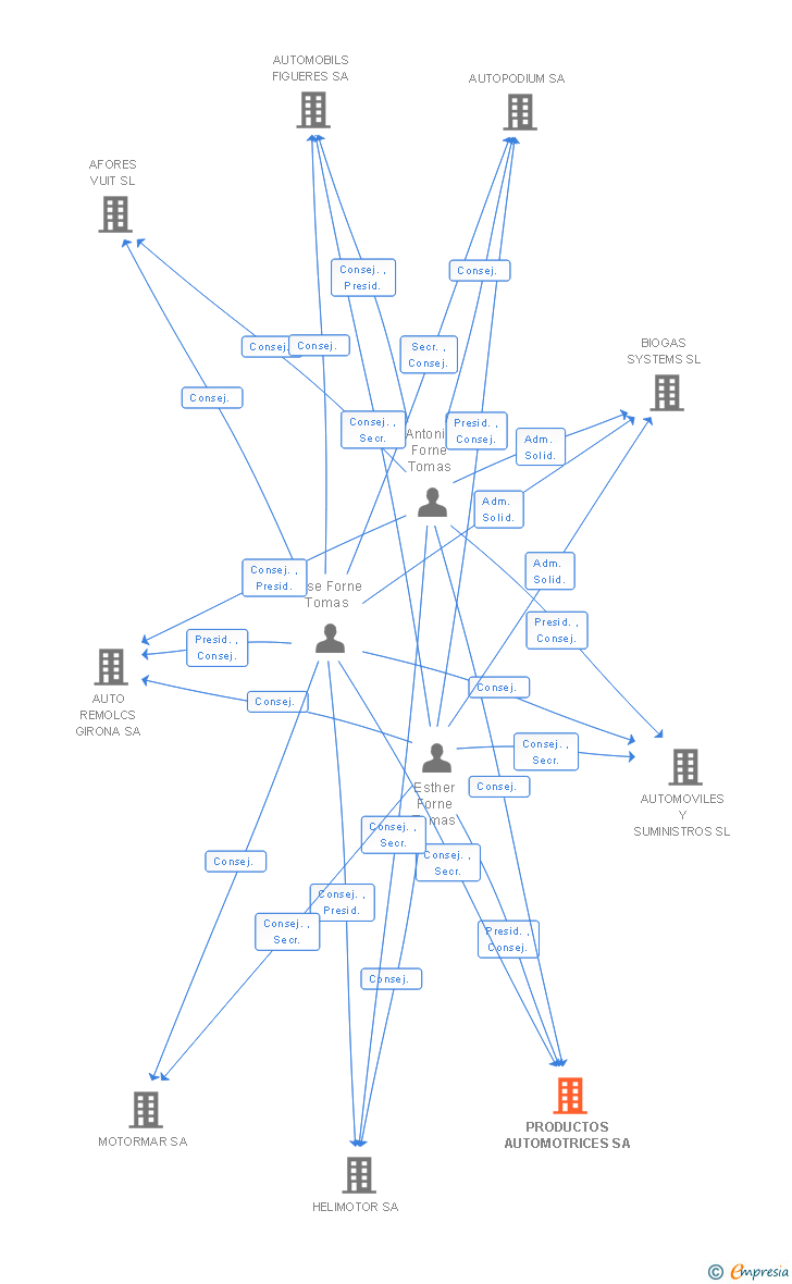 Vinculaciones societarias de PRODUCTOS AUTOMOTRICES SA