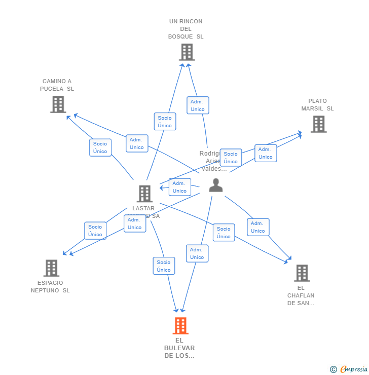 Vinculaciones societarias de EL BULEVAR DE LOS SUEÑOS ROTOS SL