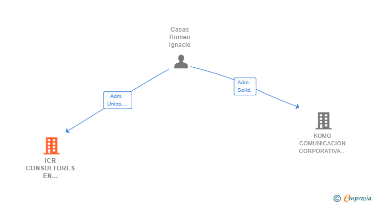 Vinculaciones societarias de ICR CONSULTORES EN COMUNICACION Y PROTOCOLO SL