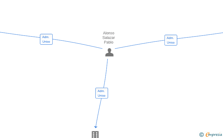 Vinculaciones societarias de COMPLEMNATUR SL