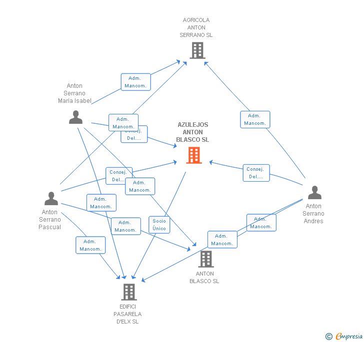 Vinculaciones societarias de AZULEJOS ANTON BLASCO SL