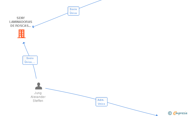 Vinculaciones societarias de SENY LAMINADORAS DE ROSCAS Y RODILLOS SL